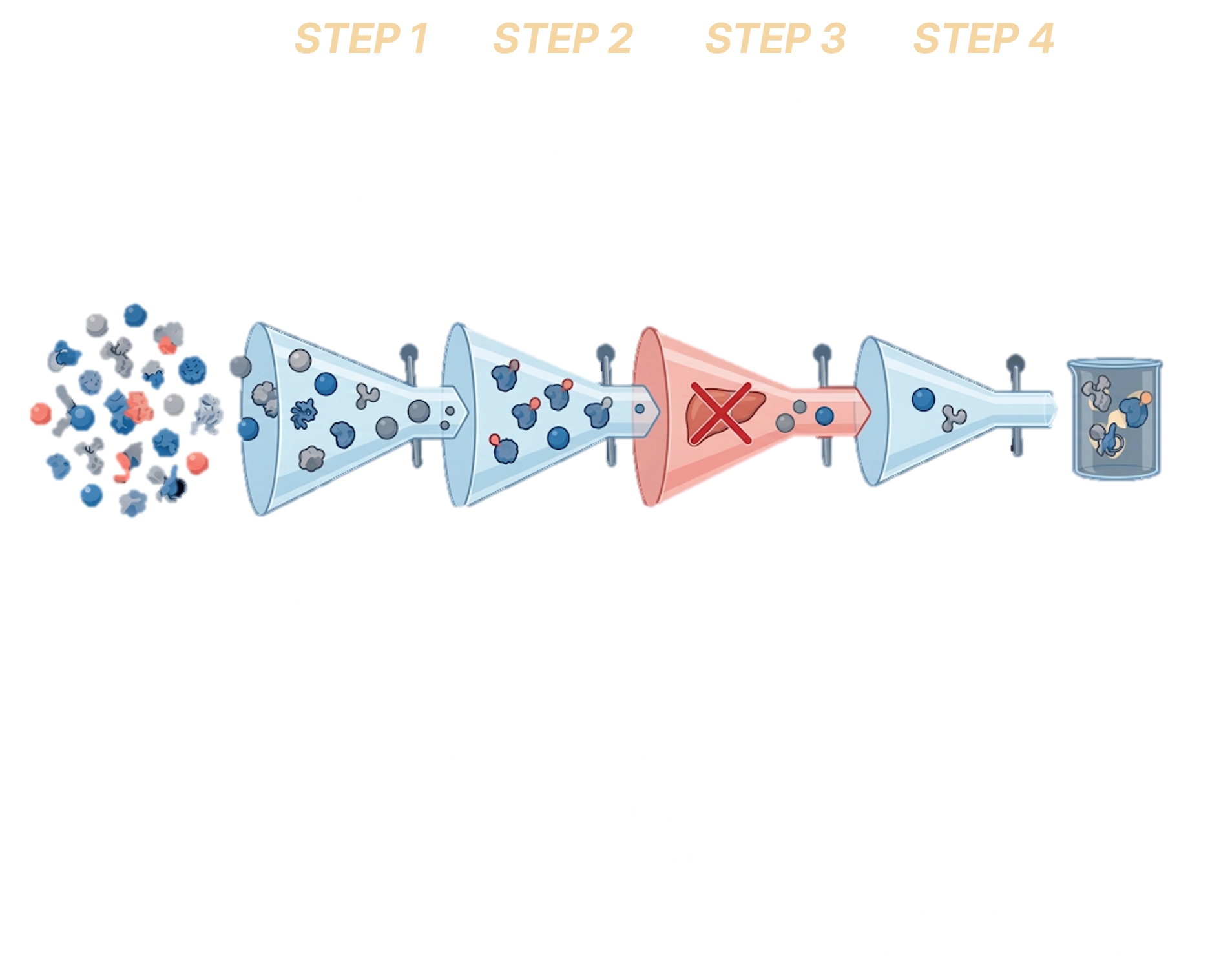 Tx-Finder 4-Step Candidate Filtering Process